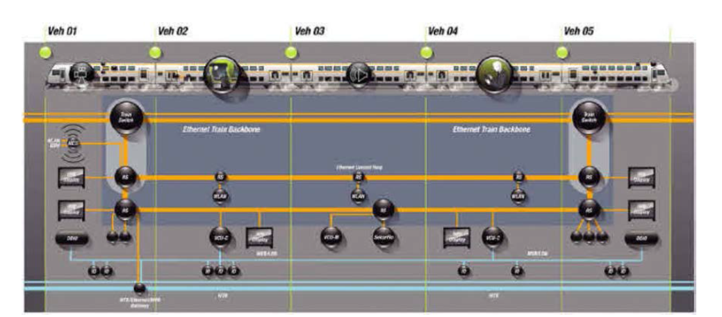 봄바르디어의 이더넷 기반 열차통신네트워크 구조