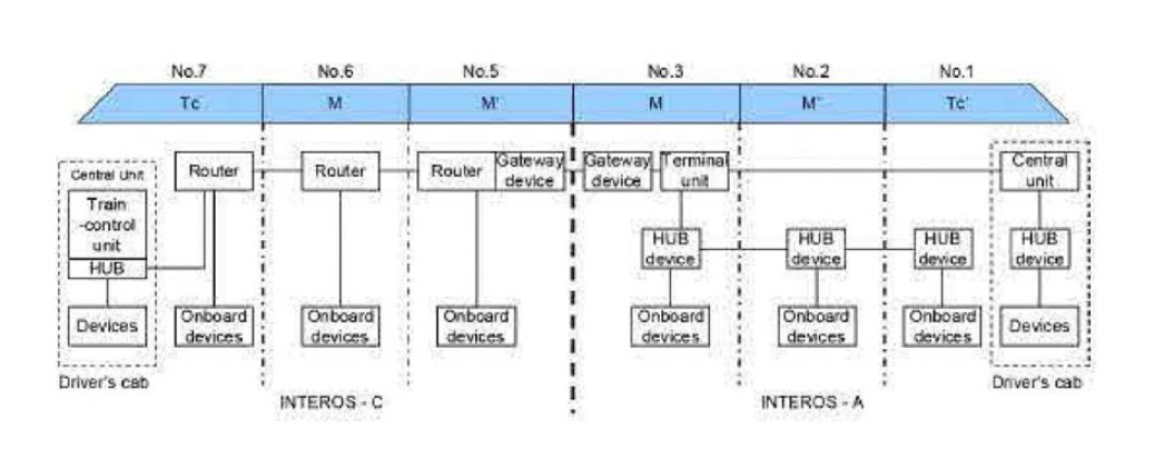 INTEROS가 적용된 MUE-Train 차량네트워크 구조