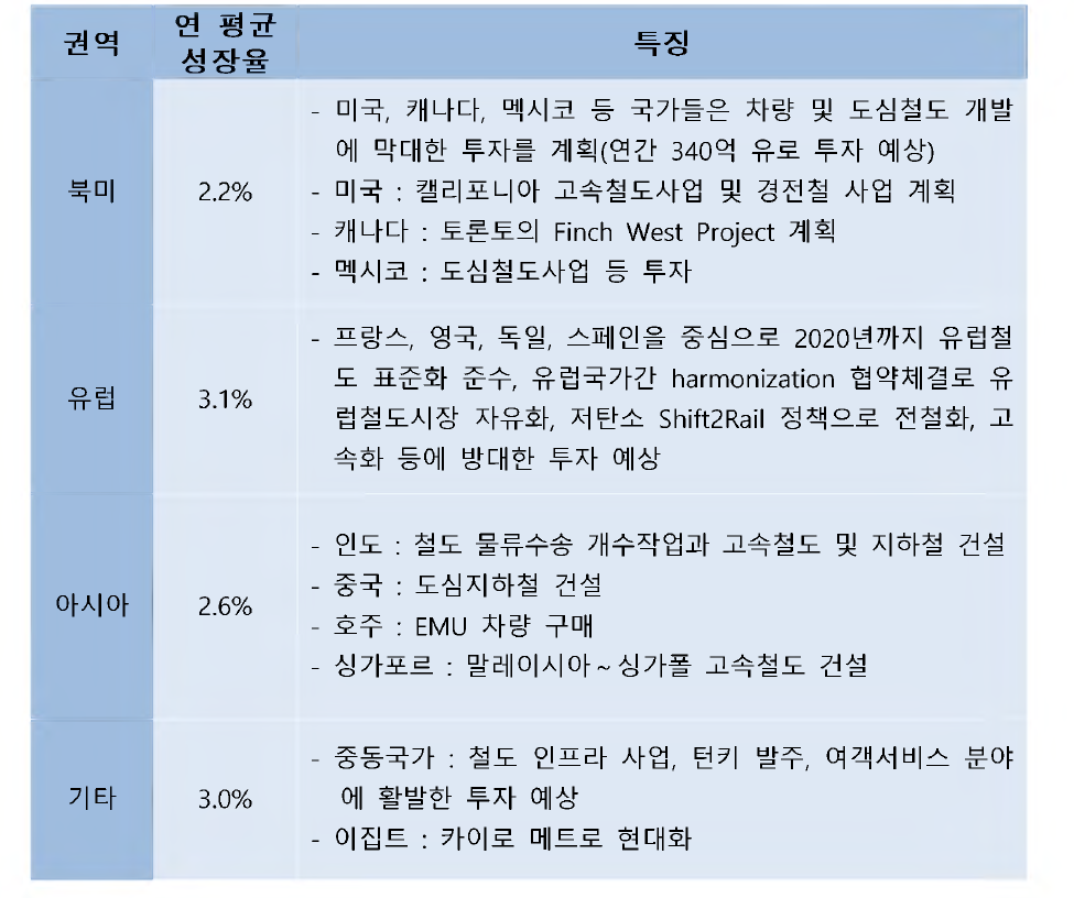 권역별 연평균 성장률 및 특징