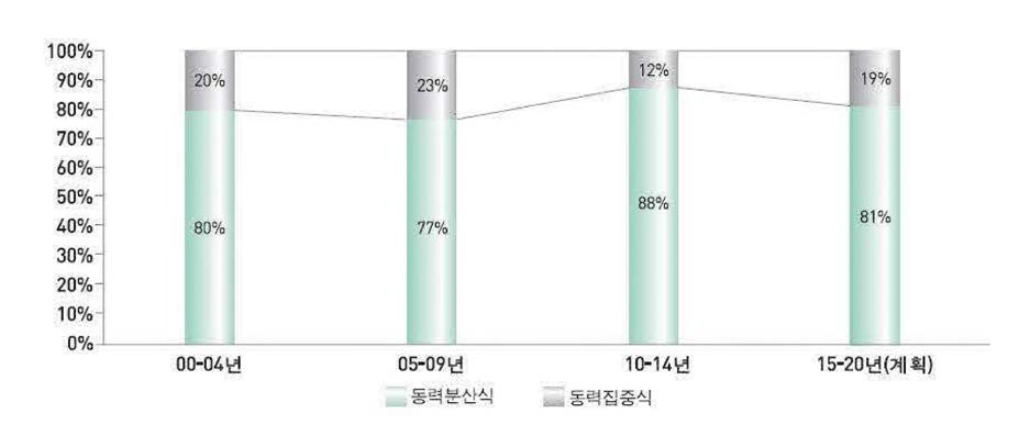 세계 고속철도 차량 구동방식별 도입비중 변화