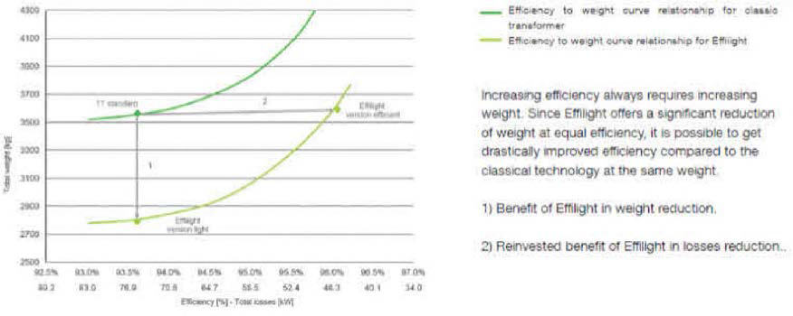 변압기의 효율과 무게