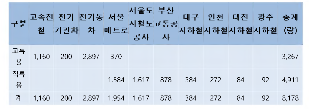 국내 전기철도차량 운영 현황