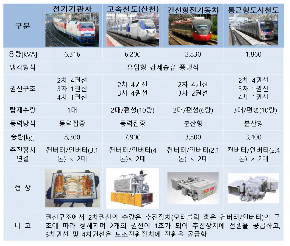 국내 철도차량 변압기 비교표