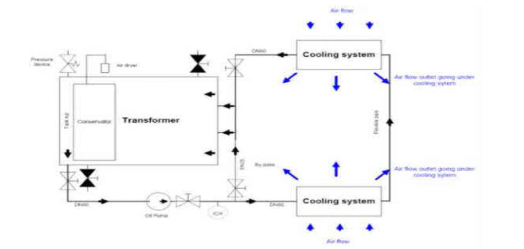 유입형 강제송유 풍냉식 변압기의 냉각 계통도