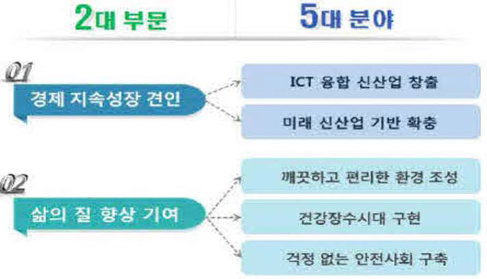 국가중점과학기술 전략로드