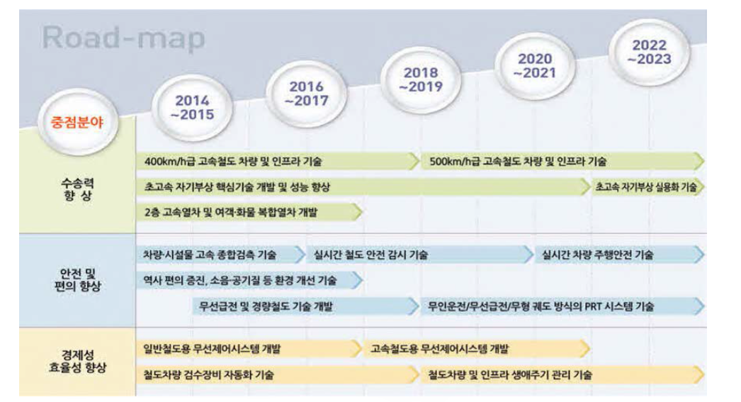 국토교통 R&D 중장기 전략