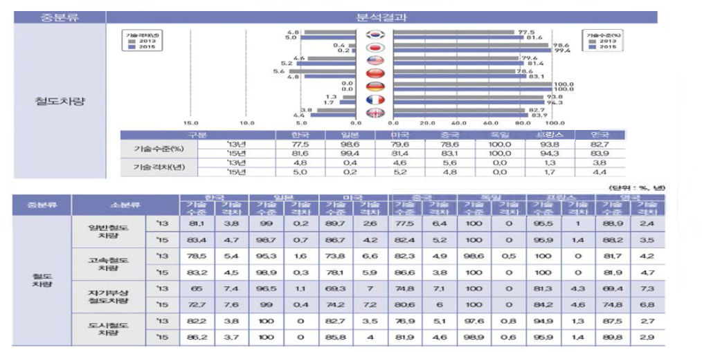 철도교통 분야 기술수준 및 기술격차