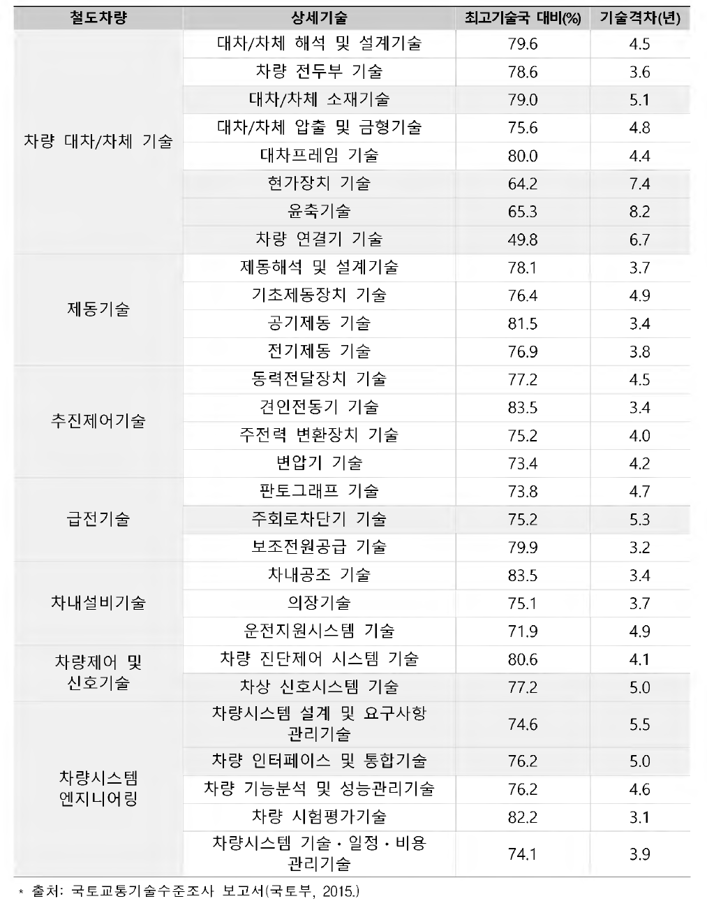 차량시스템의 부품별 기술격차