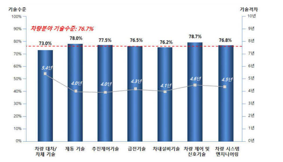 고속철도차량 분야별 기술수준 분석