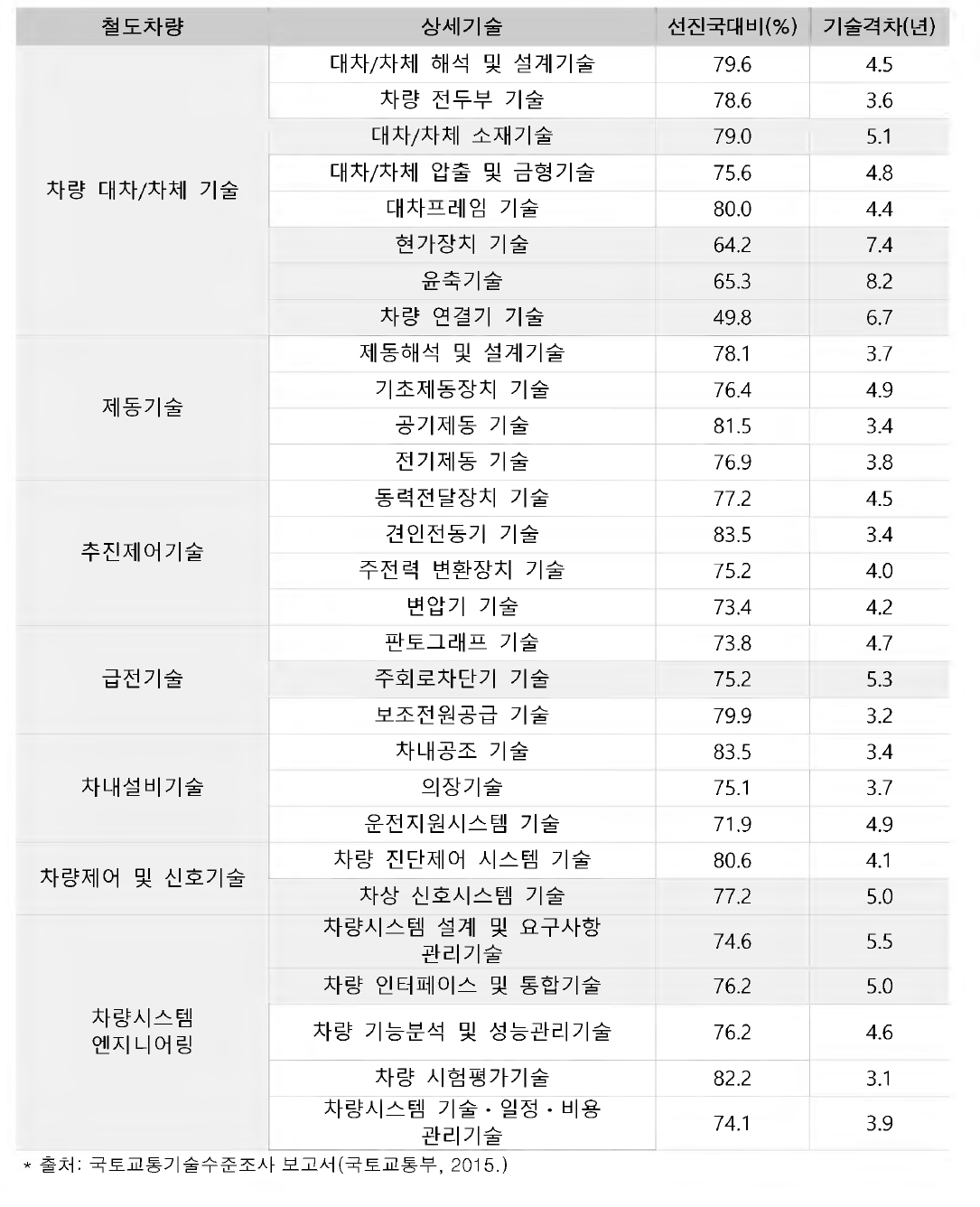 차량시스템의 부품별 기술격차