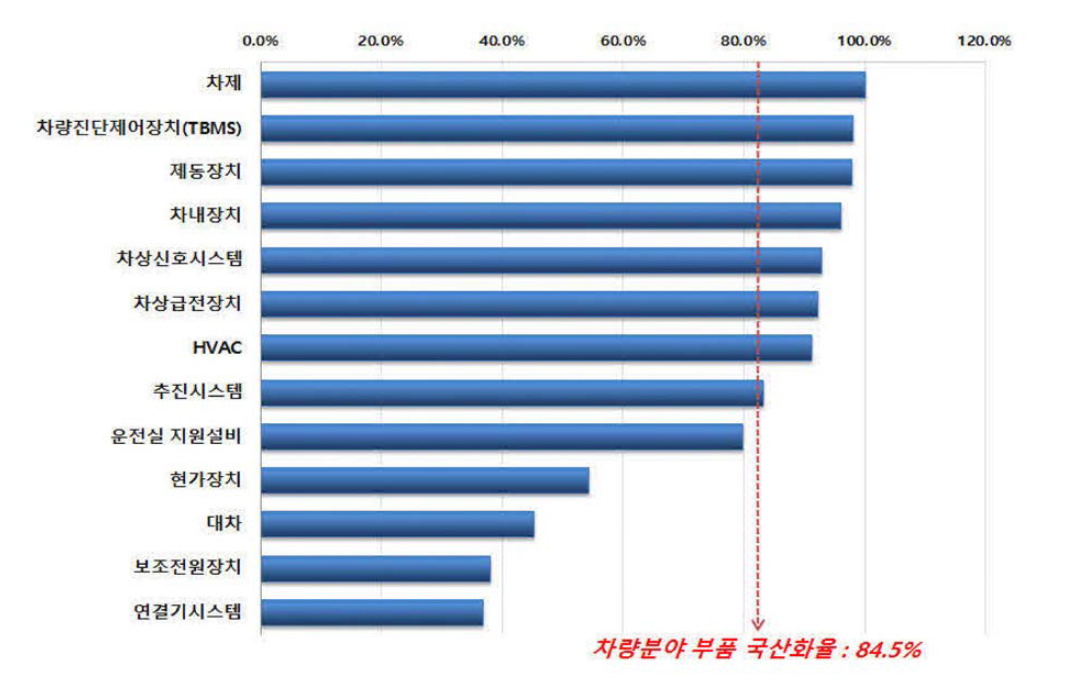 철도차량 부품 국산화율