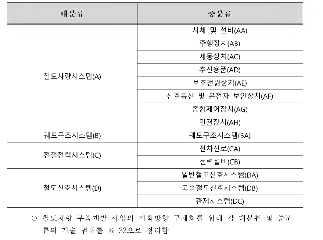 분석대상 기술의 기술분류체계