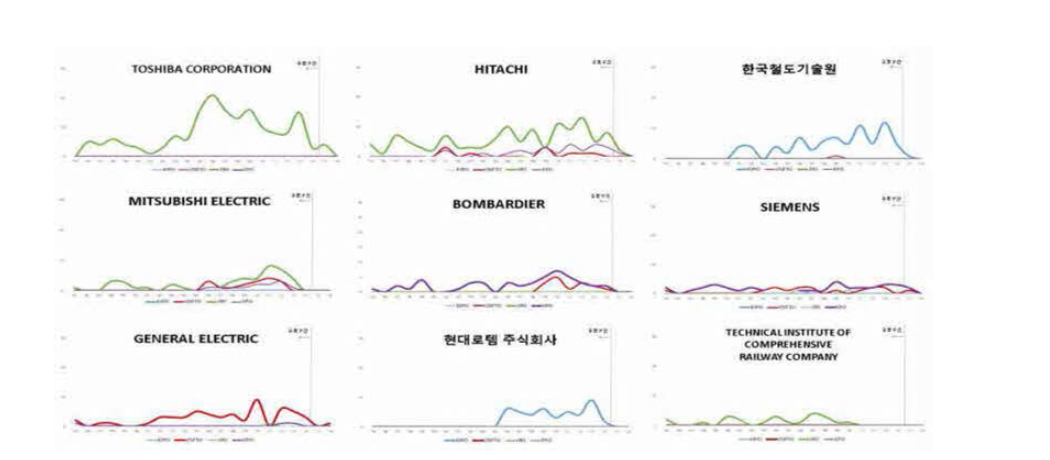 보조전원장치 특허 현황