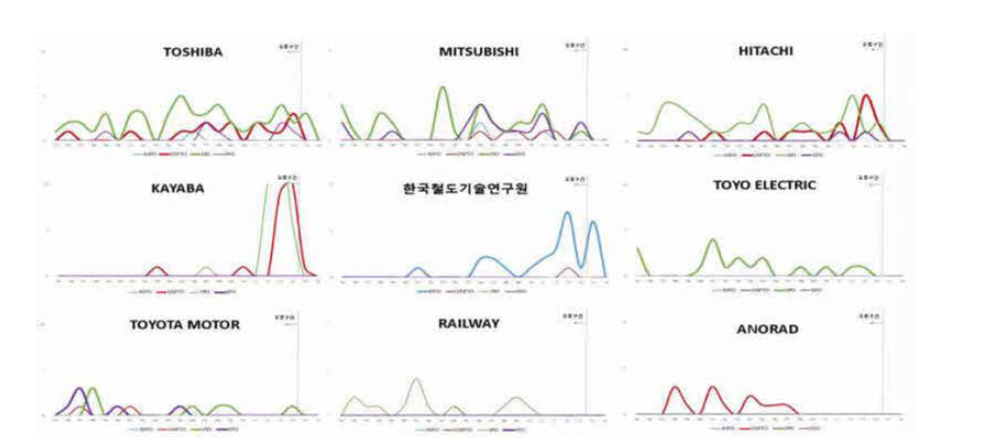 견인전동기 특허 현황