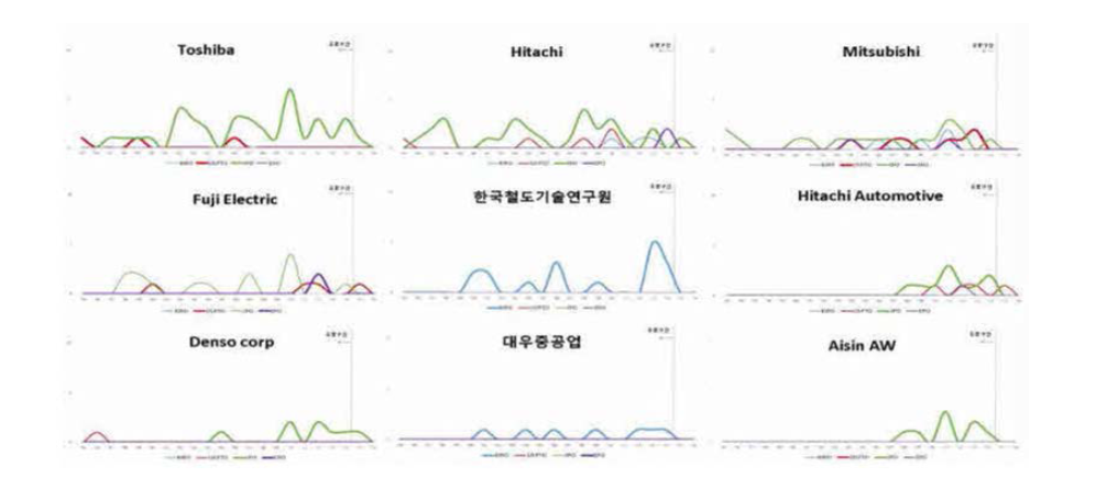 보조전원 인버터 제어기술 특허 현황