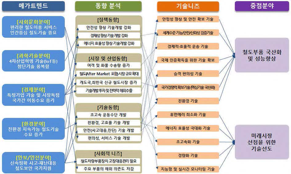 중점 추진 분야 및 사업목표 설정