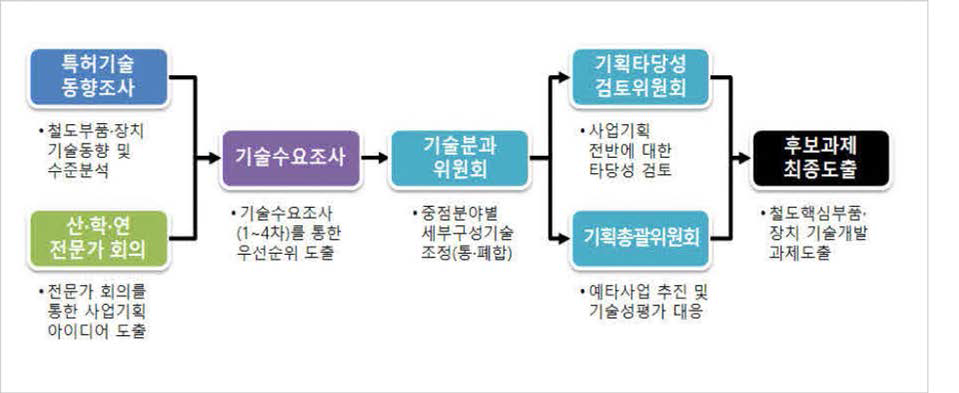 철도 핵심부품 사업기획, 최종 후보과제 도출 경위