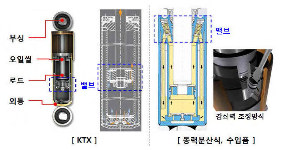 KTX 및 동력분산식 수입품의 감쇠력 제어 방식