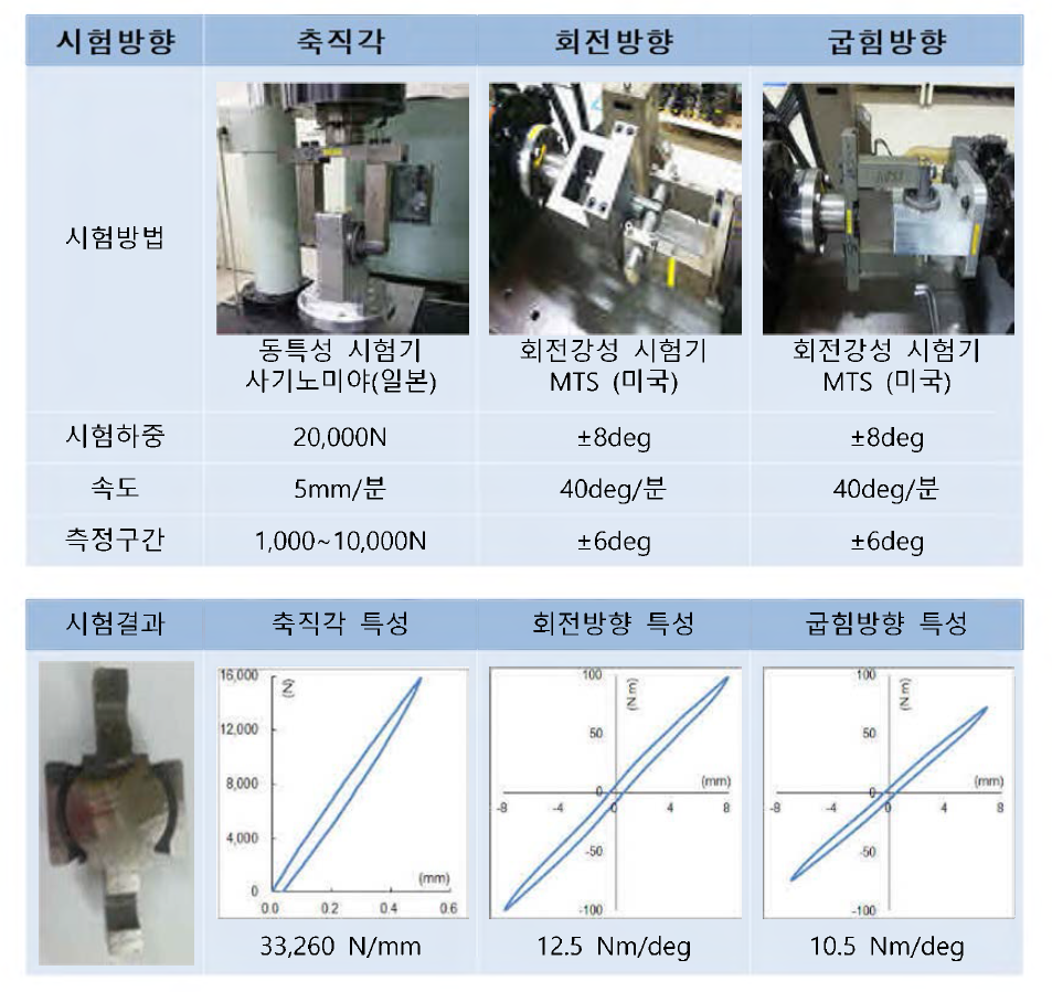 부싱 특성 시험 방법 및 결과