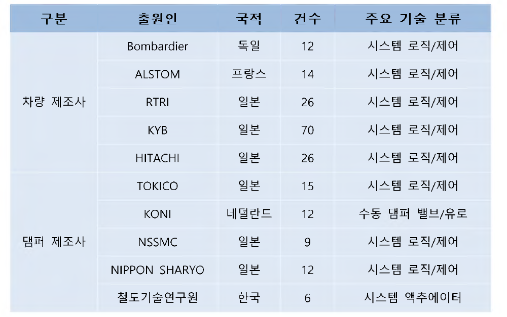 국내외 제조사 별 특허 등록 건수