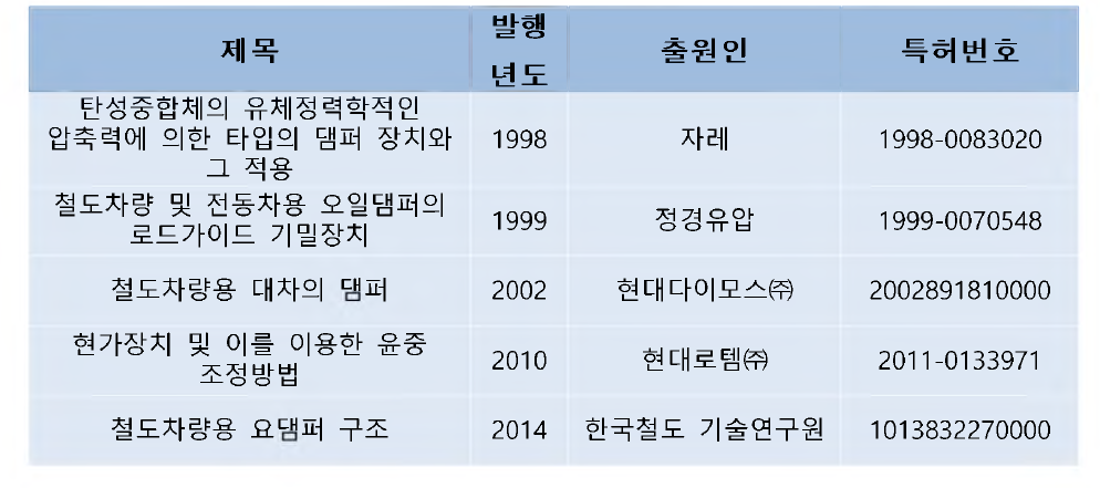 국내 주요 특허