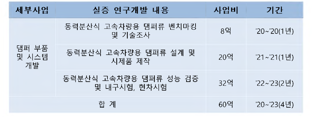 내용별 투자 계획