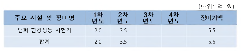 소요 장비 품목과 예상 비용 및 장비가액