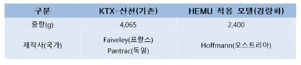 판토그래프 집전판 중량 비교