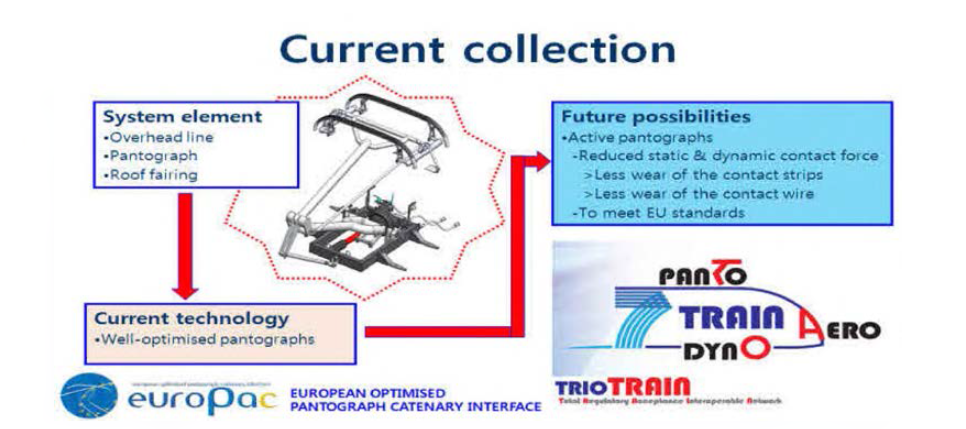 판토그래프 관련 해외 기술동향(Working group) 및 요소기술