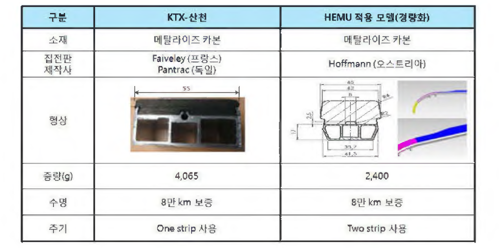 고속철도 판토그래프용 집전판 적용 사례