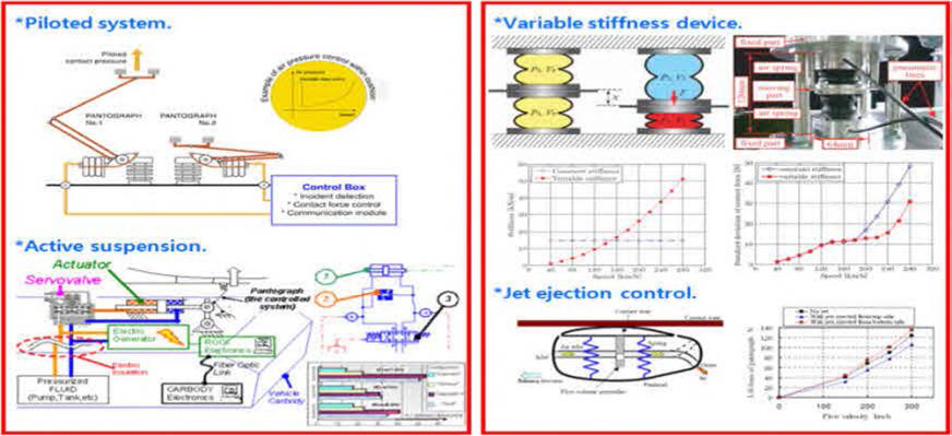 판토그래프 능동제어 관련 연구 사례