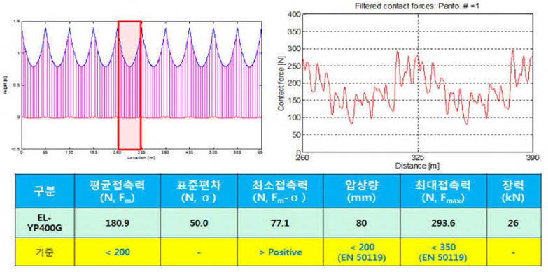 판토그래프와 가선의 추종특성 분석 결과