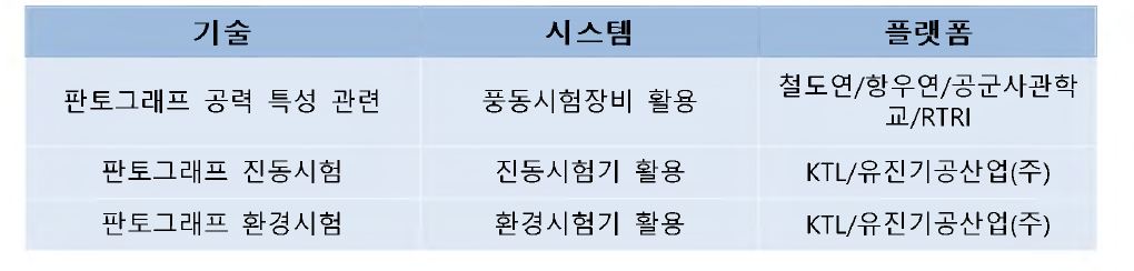 실증 인프라 활용 방안