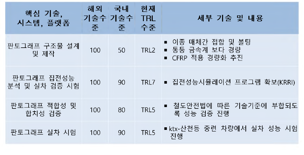 과제 추진기술