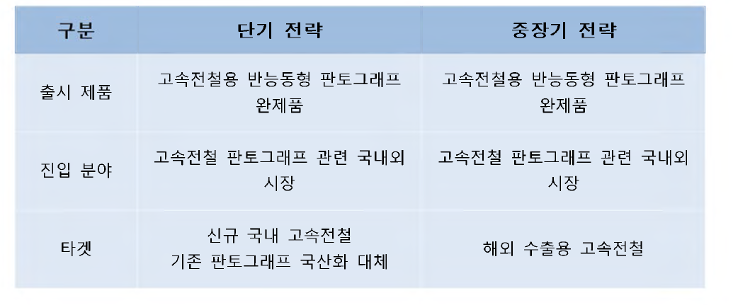 단계별 시장 진입 전략