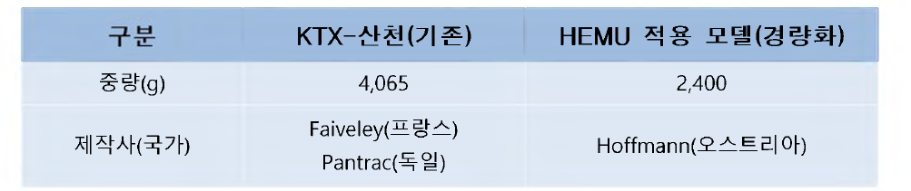 판토그래프 집전판 중량 비교