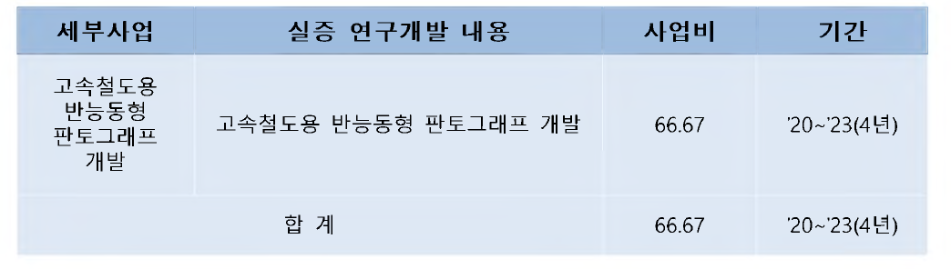 내용별 투자 계획