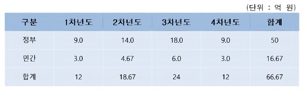 연도별 투자 계획