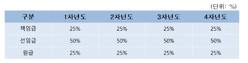 소요 인력 참여율