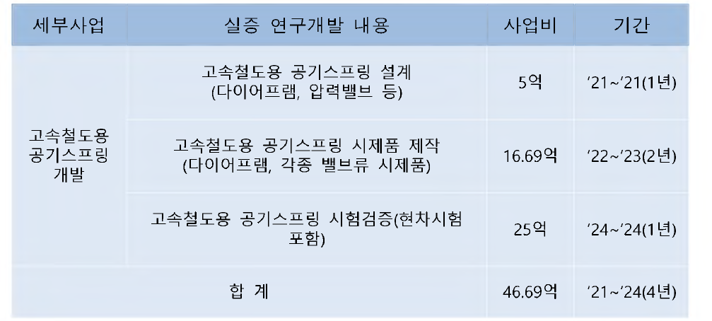 내용별 투자 계획