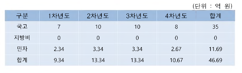 연도별 투자 계획