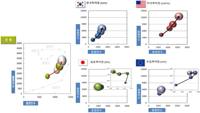 조사구간 전체 특허 동향