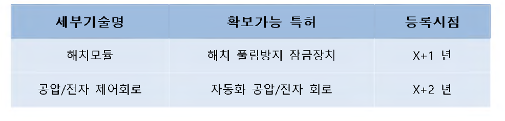 예상 지적 재산권