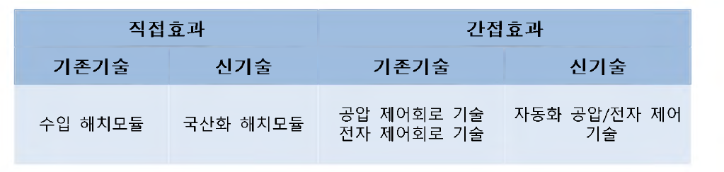 직 간접적 파급 효과