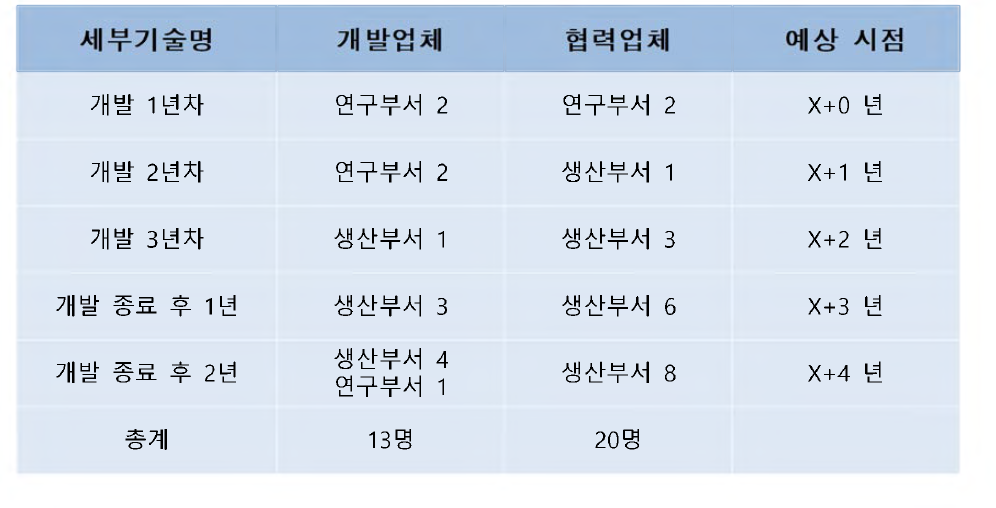 직접 고용 효과