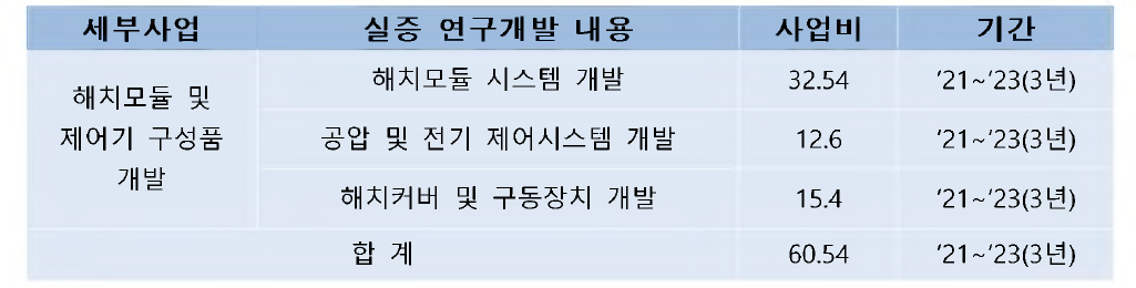 내용별 투자 계획