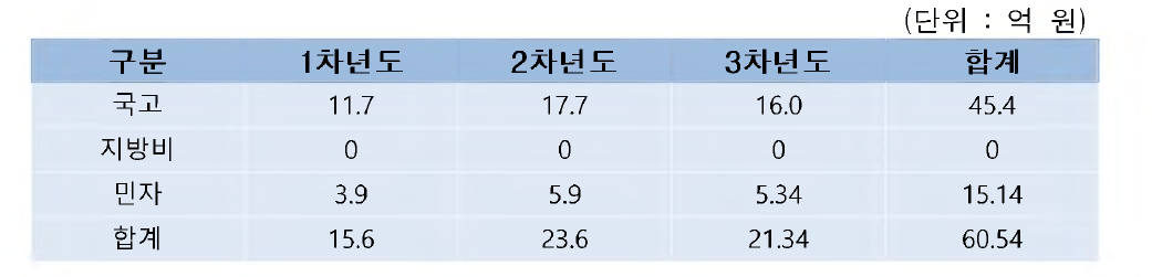 연도별 투자 계획