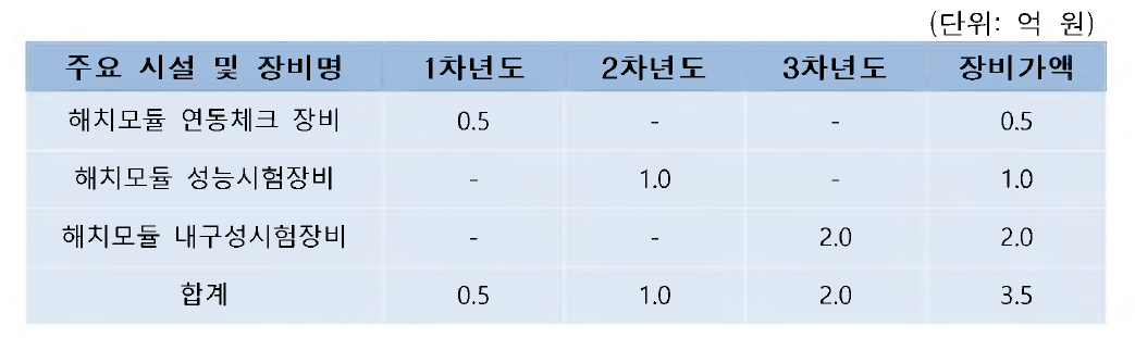 소요 장비 품목과 예상 비용 및 장비가액