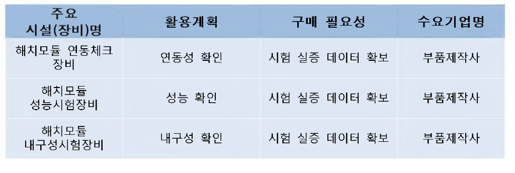 시설(장비) 활용계획 및 구매 필요성