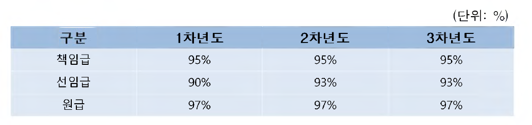 소요 인력 참여율